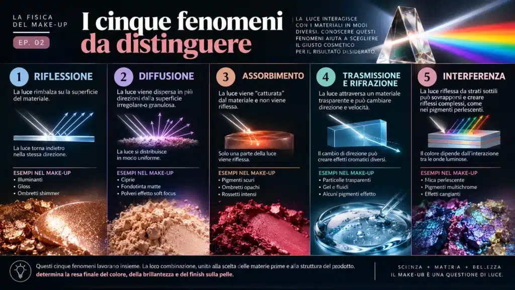 i fenomeni di fisica ottica riflessione, rifrazione, assorbimento